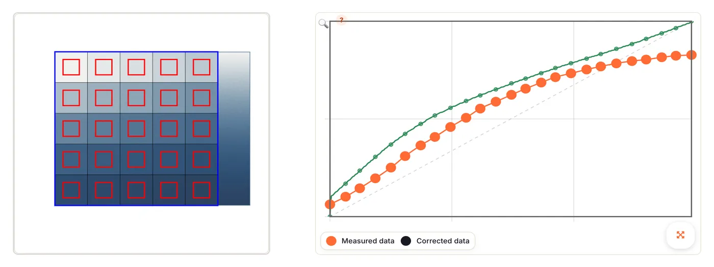 A printed target analysed in Calibration Flow: the 25 measured zones and the corrected curve