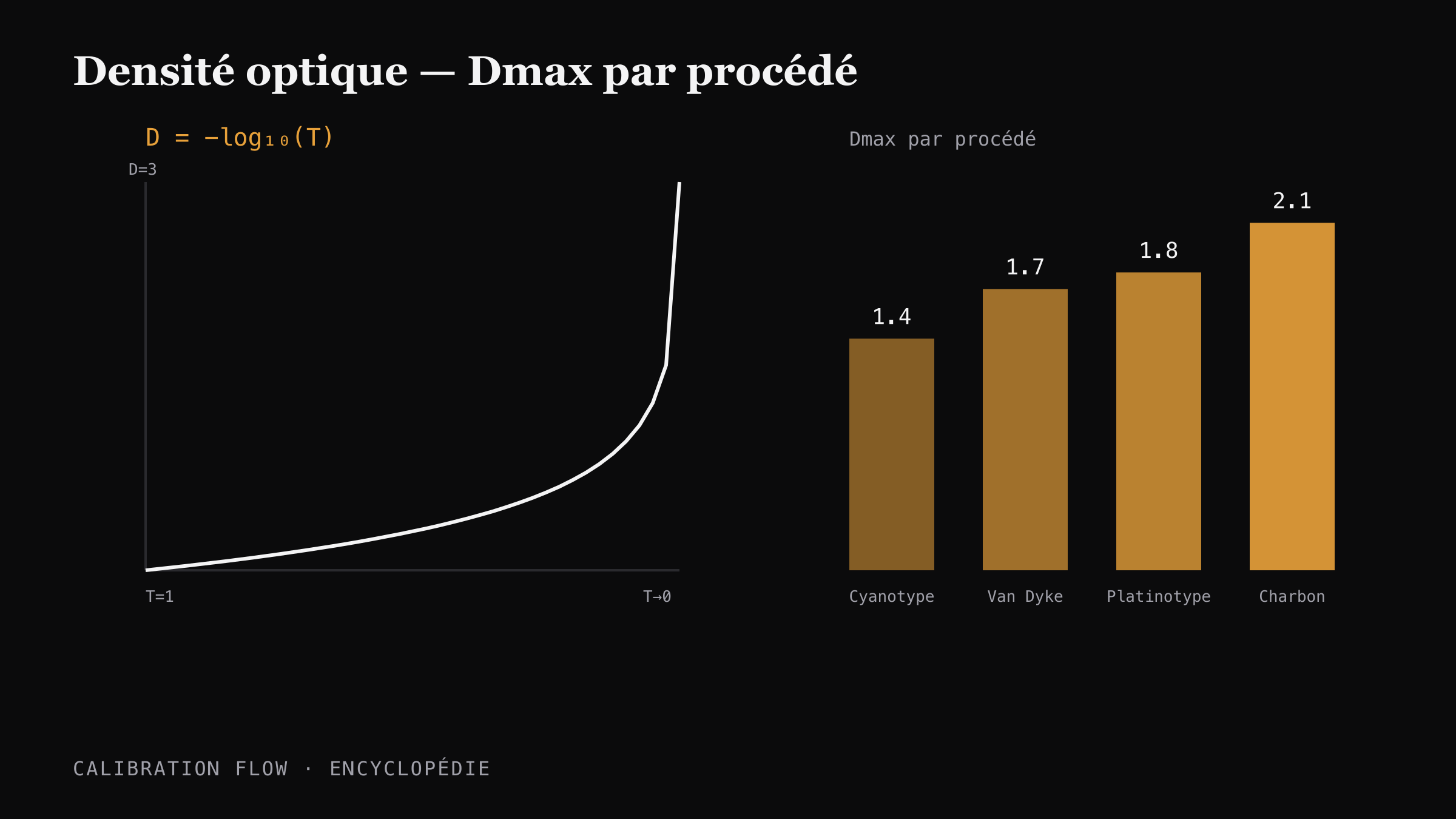 Diagramme de la densité optique : échelle d'absorbance et densité maximale (Dmax) atteinte par chaque procédé alternatif.