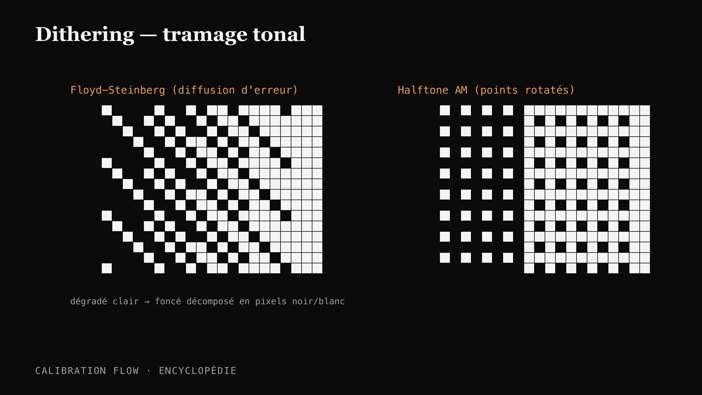 Diagramme comparant le tramage par diffusion d'erreur (Floyd-Steinberg) et le tramage AM (halftone) pour négatifs numériques.