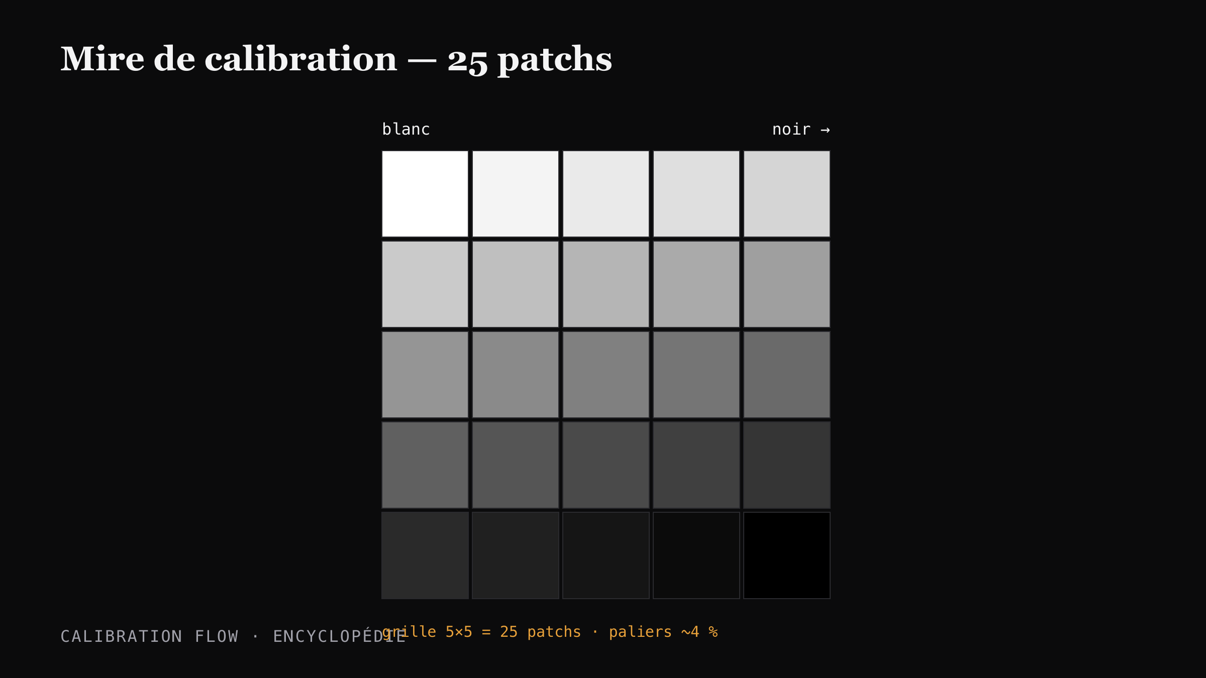 Diagramme d'une mire de calibration (step wedge) : paliers tonaux régulièrement espacés servant à mesurer la réponse tonale d'un procédé.